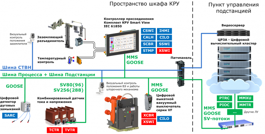 Структурная схема цифровой подстанции